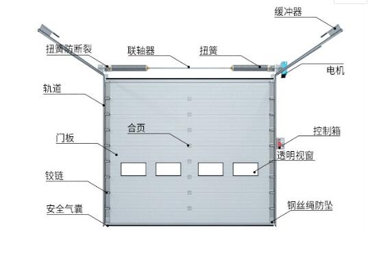 鋼制發(fā)泡提升門(mén)應(yīng)注意哪些問(wèn)題？